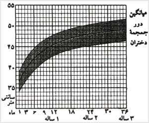 منحنى رشد دور جمجمه در دختران

