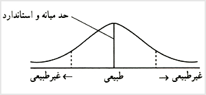 البته اين تعريف به تنهائى نواقصى دارد و يک تعريف کامل از رفتار غيرعادى نيست.
