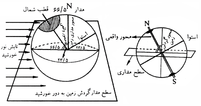 موقعیت استوا ، محور واقعی ، محور گردش زمین و سطح مداری زمین نسبت به هم .