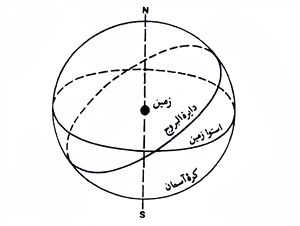 مسیر ظاهری خورشید بر کره آسمان به دایرهٔ البروج موسوم است . دایرهٔ البروج با استوای زمین ( یا معدل النهار آسمان ) زاویه ۲۷ ۲۳ می سازد. نقاط تلاقی دو دایره نقاط اعتدال نامیده می شود.