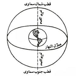 کره آسمان . ما بر سطح بیرونی کره زمین زندگی می کنیم ، یک ناظر ستارگان را چنان می بیند که گویی بر سطح داخلی کره آسمان چسبیده اند . محور آسمان ادامه محور زمین فراتر از قطبهای شمال و جنوب زمین است. صفحه معدل النهار ادامه استوای زمین است .