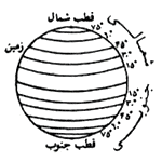 مدارات عرض جغرافیائی.
این مدارها فاصلهٔ زاویهای از استوا را مشخص میکند.
