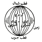 نصفالنهارها.
نصفالنهار صفر از گرینویچ انگلستان میگذرد. این خطوط طولهای جغرایائی را مشخص میکند.