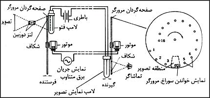 نمايش تلويزيون اوليه با صفحه مرورگر گردان مکانيکى و الکترونيکى