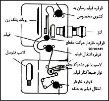 نمایش حرکت فیلم در پروژکتور سینما