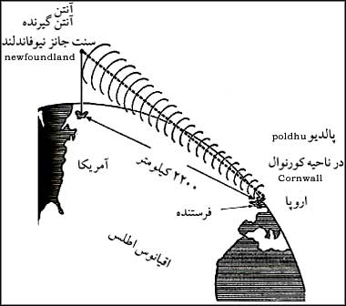 ارتباط روى زمين کروى شکل