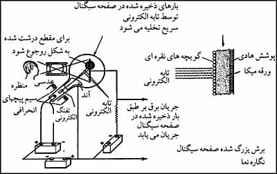نمودار ساده اصول نگاره نما