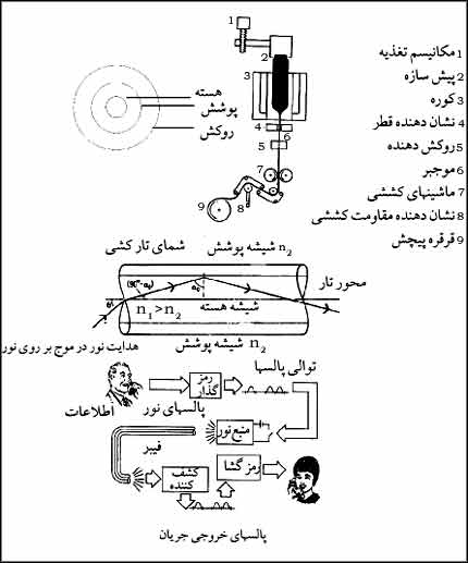 سيستم ارتباطات موج نورى