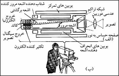 تصاويرى از يک لامپ تصويرگير تلويزيون به نام اورتيکون