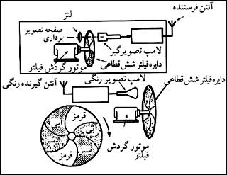 گيرنده تلويزيون رنگى در سيستم C.B.S