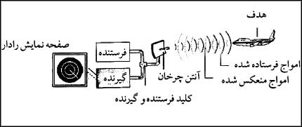 نمايش سيستم فرکانس رادار