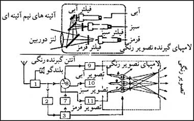 نماى کلى سيستم فرستنده تلويزيون رنگى R.C.A