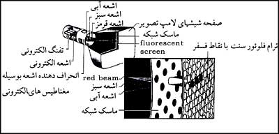 نمایش مقطع لامپ تصویر تلویزیون رنگی
