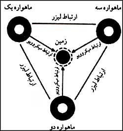 پوشش جهانى سيستم ماهواره بينالمللى با سه ماهواره
