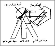 اصل مشاهده و تصويربردارى مايل