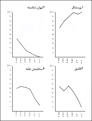 درصد پاسخهاى زنده هست براى ده موضوع مورد آزمايش از ۲۸۸ کودک ايرانى