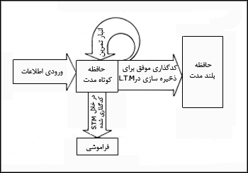 نظريه دو فرآيندى حافظه
