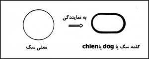 دو نماد گرافيکى براى يک معنى و يک رمز