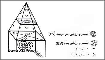 تفسير و ارزيابى پسفرست (Ev)