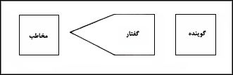 تجسمى از پيش مدل ارتباط ارسطو