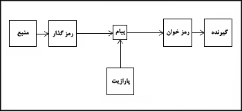 مدل ارتباطى کلود شنن و وارن ويوور