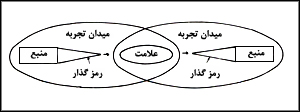 مدل ۲. قسمت دوم مدل ويلبر شرام