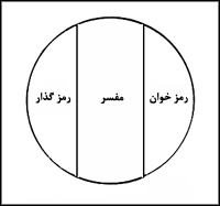 مدل ۳. قسمت سوم مدل ويلبر شرام