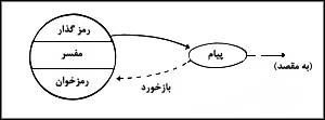 مدل ۵. قسمت پنجم مدل ويلبرشرام