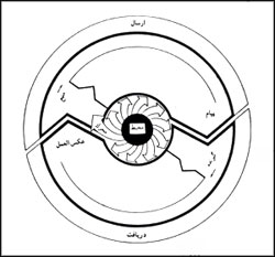 مدل ۱. قسمت اول مدل ارتباطى آندروش