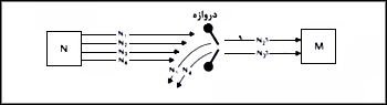 مدل سادهٔ دروازهبانى خبر وايت