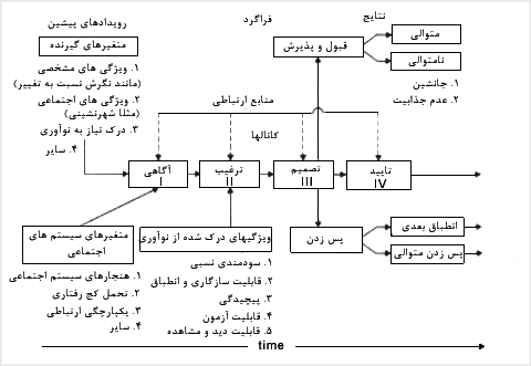 مدل ارتباطى راجرز و شوميکر براى فراگرد تصميم-نوآورى