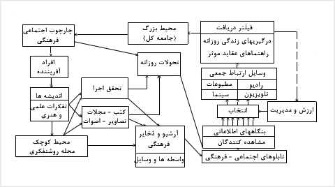مدل دور دوگانهٔ اجتماعي-فرهنگى مول