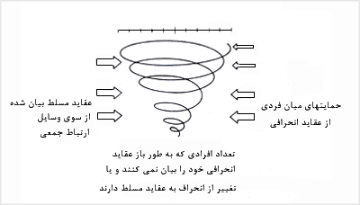 مدل نوئل-نئومن