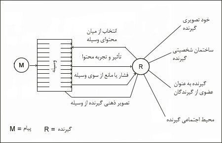 قسمتى از مدل مالتزکه مربوط به گيرنده که رفتارهاى مخاطبان را نتيجه تعدادى عامل نشان مىدهد.