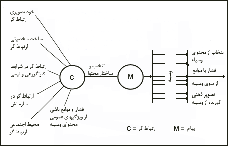 قسمتى از مدل مالتزکه، که عوامل مؤثر بر ارتباطگر را نشان مىدهد</font>