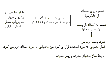 مفهوم مصرف و تصميم گيرنده در مدل وينداهال</font>