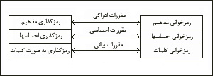 مدل ۱. مقررات پيامها براى تبادل ميان مردم