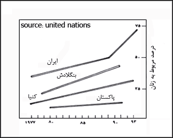 کاربرد وسايل جلوگيرى از باردارى
