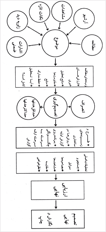 مراحل گزارش تحقيقى