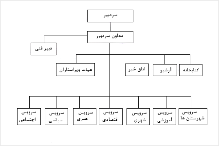 نمودار سازمانهاى خبرى (تحريريه)