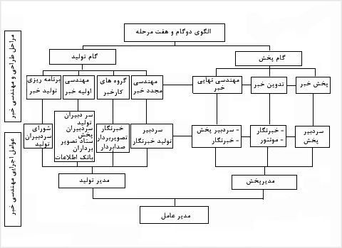 الگوى دوگام و هفت مرحله