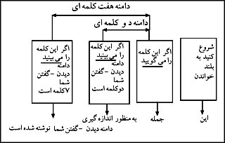 طرح دامنهٔ ديدن - گفتن