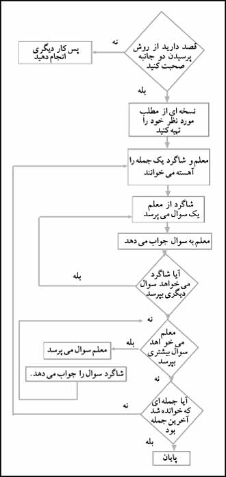 نمودار گردشى روش پرسيدن دوجانبه