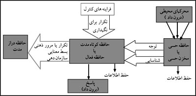 الگوى خبرپردازى يادگيرى