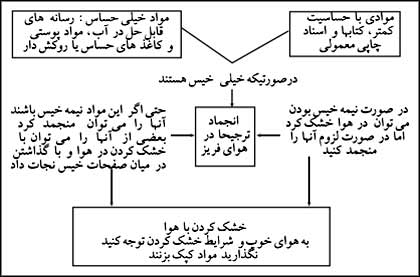 بازسازي كتابها و اسناد