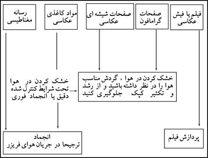بازسازي رسانههاي غيركتابى