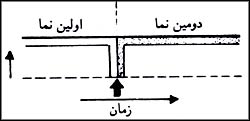 اصول انتقال تصوير را مىتوان بهصورت گرافيکى نمايش داد. تصوير فوق برش از يک صحنه يا يک نما را به صحنه يا نماى بعدى نشان مىدهد.