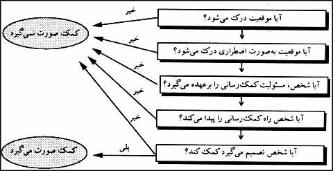 پنج مرحلهٔ الگوى تصميمگيرى