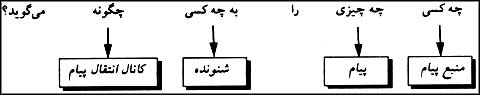 متغيرهائى که هاولند و گروه او مطالعه کردهاند