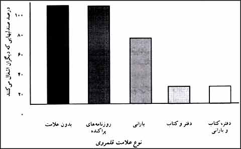 اثر بخشى علائم قلمروى براى نگهداشتن صندلى خالى در کتابخانهٔ شلوغ